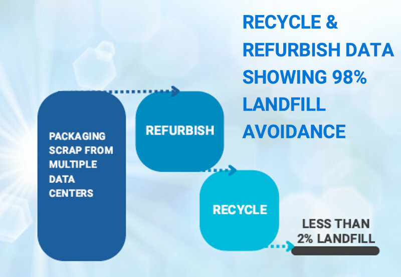 Recycle Refurbish LF Avoidance